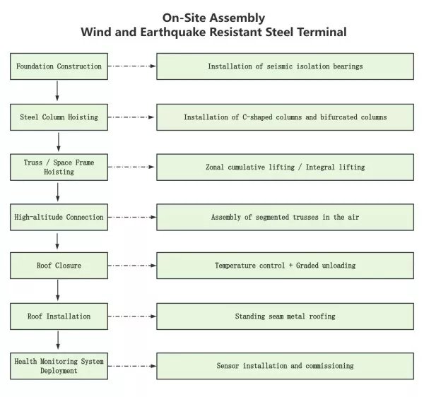 Wind and Earthquake Resistant Steel Terminal